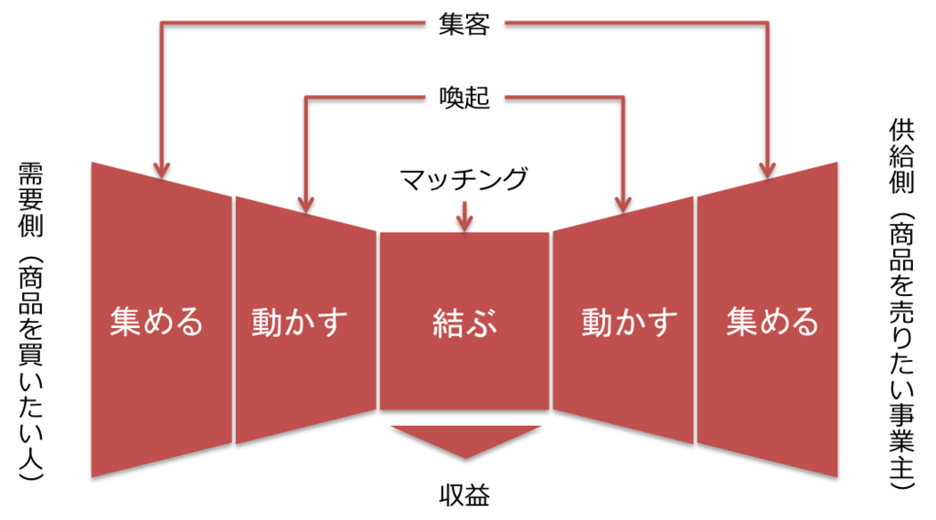 リボンモデル リボン図 は全てのプラットフォームビジネスの事業基盤 Don T Think Act